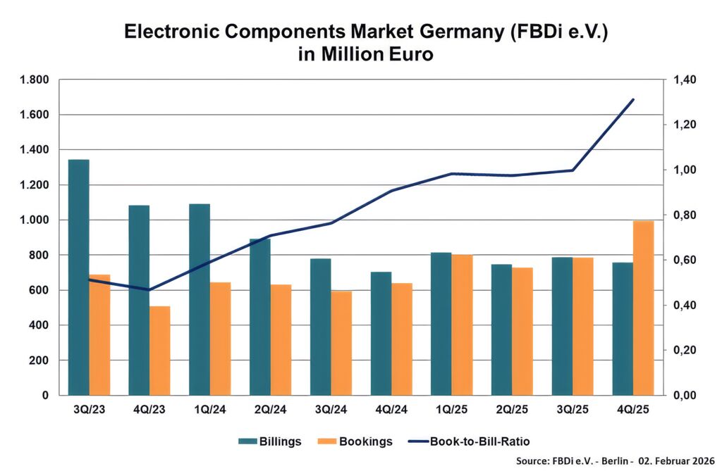 FBDi-2025Q4-BtB-in-Q-T